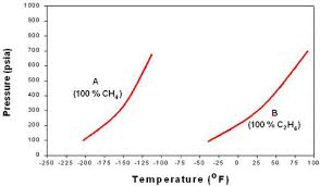 Effect Of Composition On Phase Behavior Png 520 Phase Behavior Of Natural Gas And Condensate Fluids