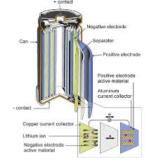 • if not controlled serious problems can occur including. Schematic Depiction Of A Lithium Ion Battery Download Scientific Diagram