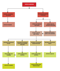 Peer Reviewed Journals Process Crimson Publishers