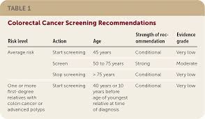 Image result for Colon Cancer Screening with Colonoscopy