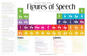 The Periodic Table Of The Figures Of Speech 40 Ways To Improve Your Writing Writing Skills Teaching Writing Ap Language And Composition