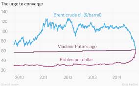 What Do Vladimir Putin The Oil Price And The Roubles