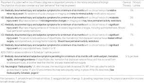 Table 4 From Impairment Rating Ambiguity In The United