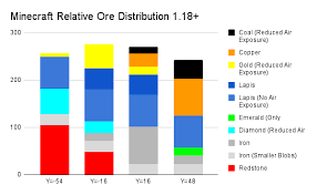 An ore drops a single diamond. 1 18 Mining Guide Approximate Relative Ore Distribution Per Y Level Derived From The 1 18 Ore Distribution Image R Minecraft