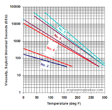 Sae Viscosity Temperature Chart Www Bedowntowndaytona Com