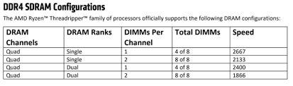 I have been reading a lot about single and dual rank and i'm finding confusing to decide what ram to get for my motherboard and to play at 4k in cumquat 2000. Amd Threadripper System Buyer S Guide Tweaktown