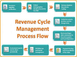 Revenue Cycle Management Process Flow Medical Billing