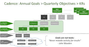 What Are Okrs Objective And Key Results Diagram Goals And Objectives Business Strategy Organizational Chart
