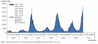 Maybe you would like to learn more about one of these? Noroviren Zahl Der Infektionen Steigt Stark An Rheuma Online
