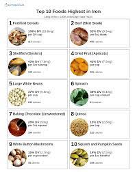 Top 10 Foods Highest In Iron In 2021 Foods High In Iron Foods With Iron Iron Diet