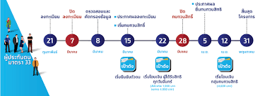 วิธี ลงทะเบียน www.ม33เรารักกัน.com อย่างละเอียดจากหน้าเว็บ ม.33เรารักกัน รับเงิน 4,000 บาท พร้อมเงื่อนไขสำคัญ เปิดให้ลงทะเบียน ระหว่าง วันที่ 21. à¸§ à¸˜ à¸¥à¸‡à¸—à¸°à¹€à¸š à¸¢à¸™ Www à¸¡33à¹€à¸£à¸²à¸£ à¸à¸ à¸™ Com à¸¡ 33à¹€à¸£à¸²à¸£ à¸à¸ à¸™ à¸‚ à¸™à¸•à¸­à¸™à¸£ à¸šà¹€à¸‡ à¸™à¹€à¸¢ à¸¢à¸§à¸¢à¸² 4 à¸ž à¸™