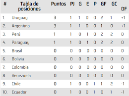 Así está la clasificación para el mundial de qatar. Eliminatorias Qatar 2022 Tabla De Posiciones En Vivo De La Fecha 1 Del Torneo