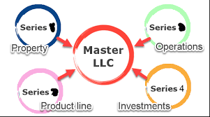 Should you convert a group of llcs into a series llc? Series Llc Complete Assessment Goods And Bads