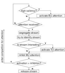 flow chart of part of the attention model download