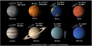 Planets of our solar system. Planetas Del Sistema Solar Inclinaciones Y Giros Planetas Del Sistema Solar Planetas Sistema Solar