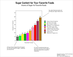 How Much Sugar Is In Your Favorite Foods Business 2 Community