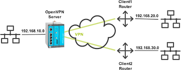 Comprehensive list of domain naming server (dns) addresses for openvpn (tcp/udp), pptp, l2tp, ikev2, ipsec, and openconnect respectively. Configuring An Openvpn Server In The Router