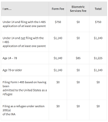 And what you should obtain these necessary documents before your trip. Applying For A Green Card Lawful Permanent Residence In California