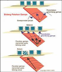 Gempa bumi sering disebabkan oleh pergerakan kerak bumi atau lempeng bumi. Gempa Bumi Pt Hesa Laras Cemerlang