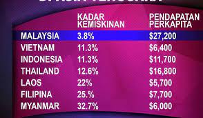 Tingkat kemiskinan di malaysia dilaporkan turun dari 49% pada 1970 menjadi hanya 0,4 persen pada 2016. Kadar Kemiskinan Di Malaysia 2018