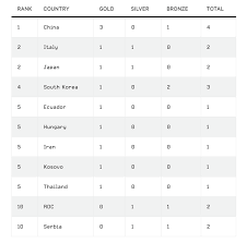 One of the event's dominant nations, china have won more than 200 golds since returning. 0e7mzv5yltzc7m