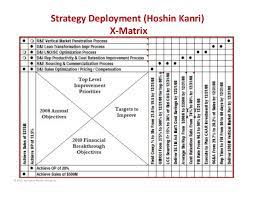 The hoshin kanri matrix is an excellent tool to present a certain part of the strategy on a single page of paper. Strategy Deployment Hoshin Kanri X Matrix C 2013 The Karen Martin G
