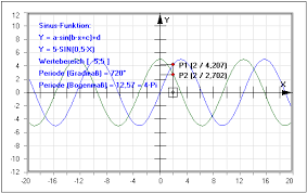 F(x) = a · sin(b·x + c) + d. Sinusfunktion Cosinusfunktion Parameter Winkelfunktionen