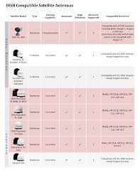 Compatible with all dish receivers except hopper and joey. Winegard Pl 7000 Satellite Dish Application Guide Manualzz