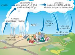 Tecnologías ambientales del agua y aireunidad: Que Es La Lluvia Acida Cuidemos El Planeta