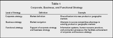 Strategy Levels Organization Advantages Manager Definition School Model Type Company Business