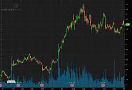 While eldorado gold corporation shareholders are probably generally happy, the stock hasn't had particularly good run recently, with the share price falling 13% in the last quarter.but don't let. 2 Mining Stocks To Watch As Gold Gains Interest On Middle East Concerns