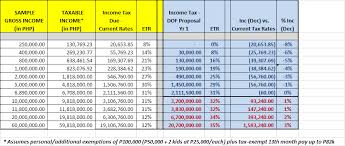 The amount of gross income you can earn before you are liable to paying income tax. Tax For Every Juan 2016