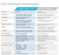 open a donor advised fund community foundation of the verdugos