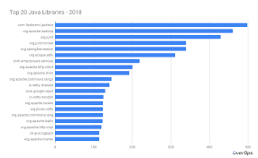 The Top 100 Java Libraries In 2018 Based On 277 975 Source