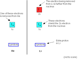 Each of the huge decreases in first. First Ionisation Energy