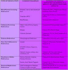 Drug Induced Nutritional Deficiencies And Gluten Sensitivity Gluten Free Society Alimento