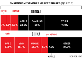 chinas smartphone big four oppo vivo huawei xiaomi