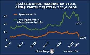 We did not find results for: Tuik Verilerinde Issizlik Nasil Bu Kadar Dustu Bloomberg Ht