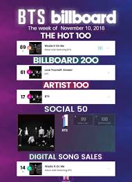 The song went down history as the first song of aoki solely produced this track. Bts On Billboard On Twitter Top Album Sales 43 Love Yourself Answer 89 Love Yourself Tear Independent Albums 7 Love Yourself Answer 13 Love Yourself Tear 19 Love Yourself Her 21