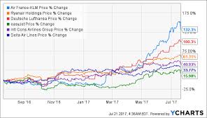 why air france klm is in a bubble afraf seeking alpha