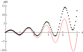 Differential Equations Eulers Method