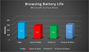 Smartphones exist to make our lives easier, offering a wide variety of functions t. Chrome Battery Life Vs Edge Firefox And Opera Avg