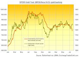 Gold Price Hits New 6 Week Usd High As Gdp Grows Inflation