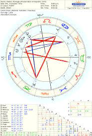 Astro Databank Chart Of Nation Portugal Proclamation Of Republic 1910 Born On 5 October 1910 90 Online Chart Chart Republic