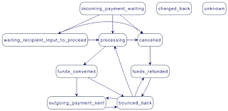 Say bye bye to crazy bank fees for good. Wise Platform Api Documentation