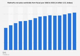 Walmart today is operated by the walton family, who has a net worth of over $190 billion. Walmart S Revenue 2006 2020 Statista