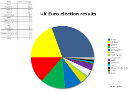 Remain Wins The Uk Euro Elections
