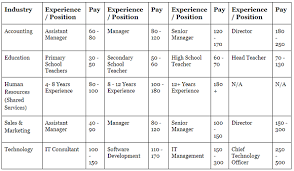 Manager / senior manager, asset management. An Expat Guide To Salaries In Singapore Expat Focus