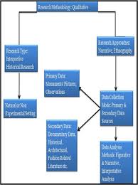 Flow Diagram Of Research Methodology Adopted For The