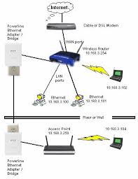 Check spelling or type a new query. Wireless Access Point Powerline Router Internet Should This Work Super User